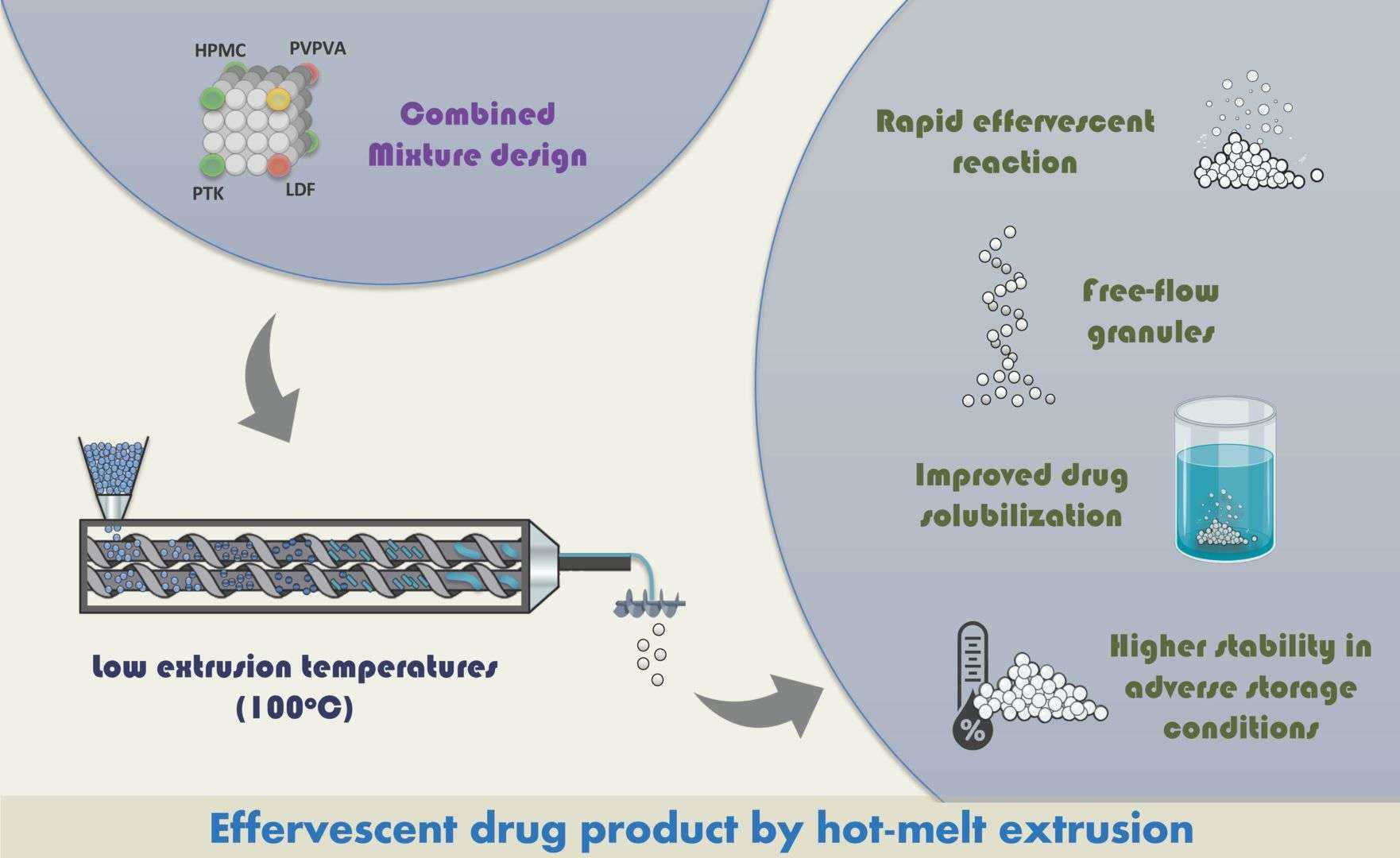 Fig.3 Preparation of drug products utilizing hot melt extrusion technology