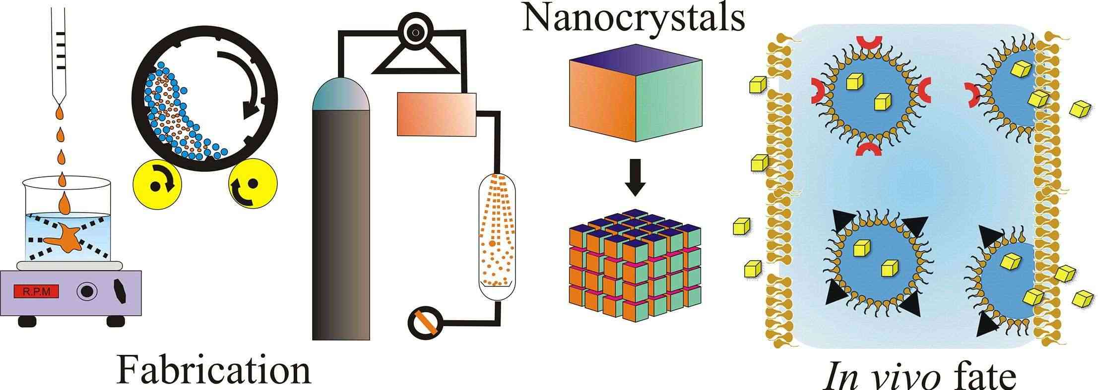 Fig.2 Preparation of drug utilizing engineered nanocrystal technology