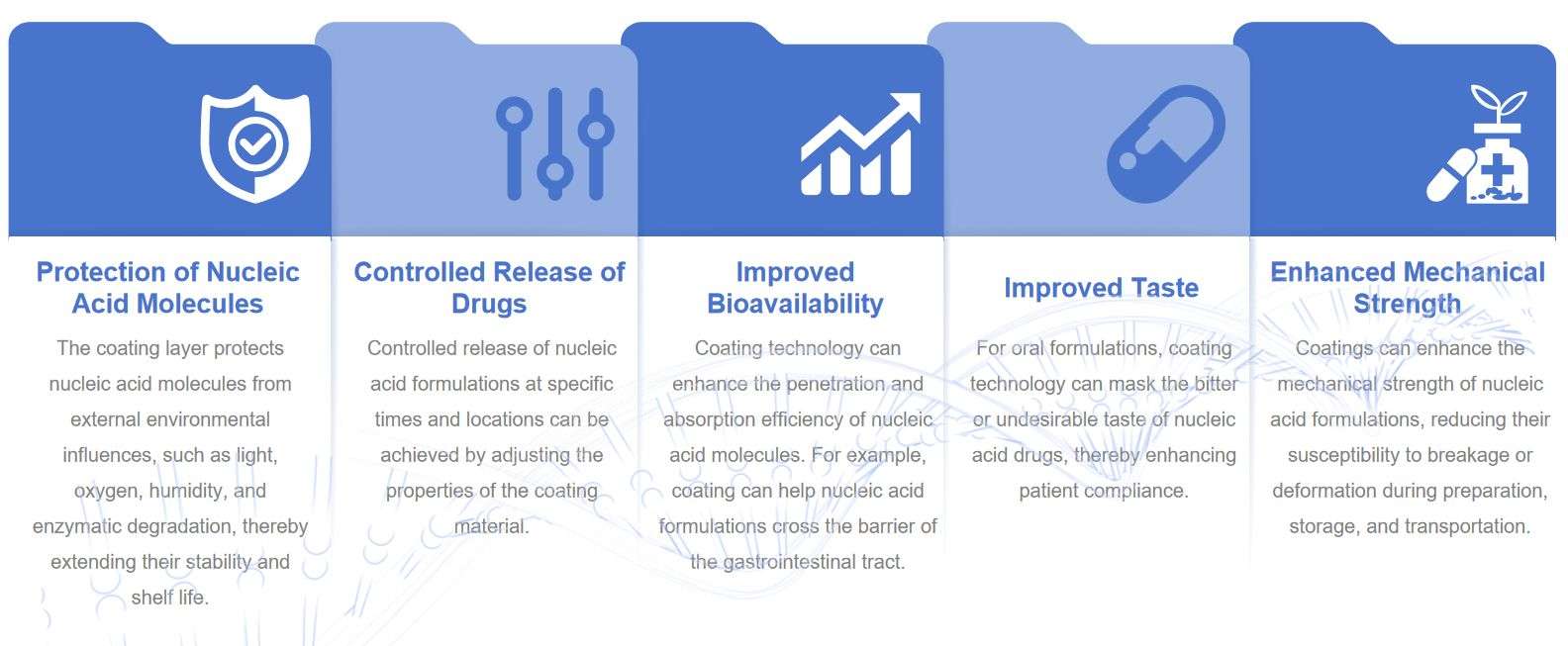 Fig.1 Advantages of coating technology for nucleic acid formulations