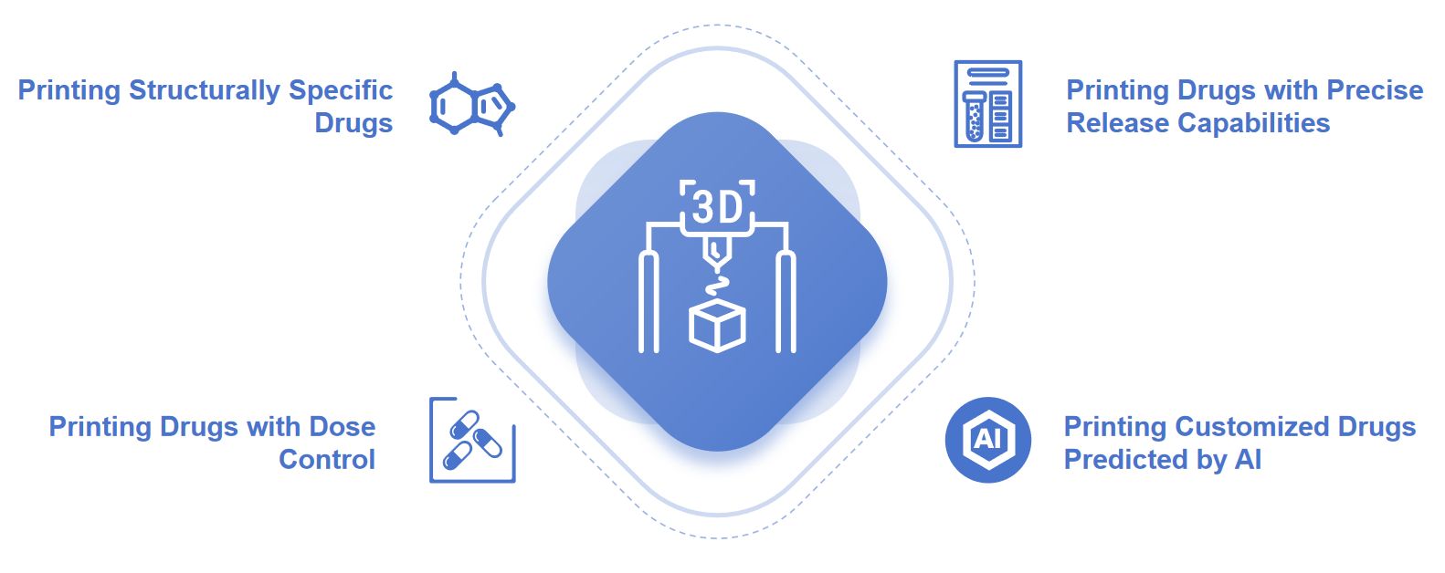 Fig.1 Advantages of 3D printing technology for nucleic acid formulations