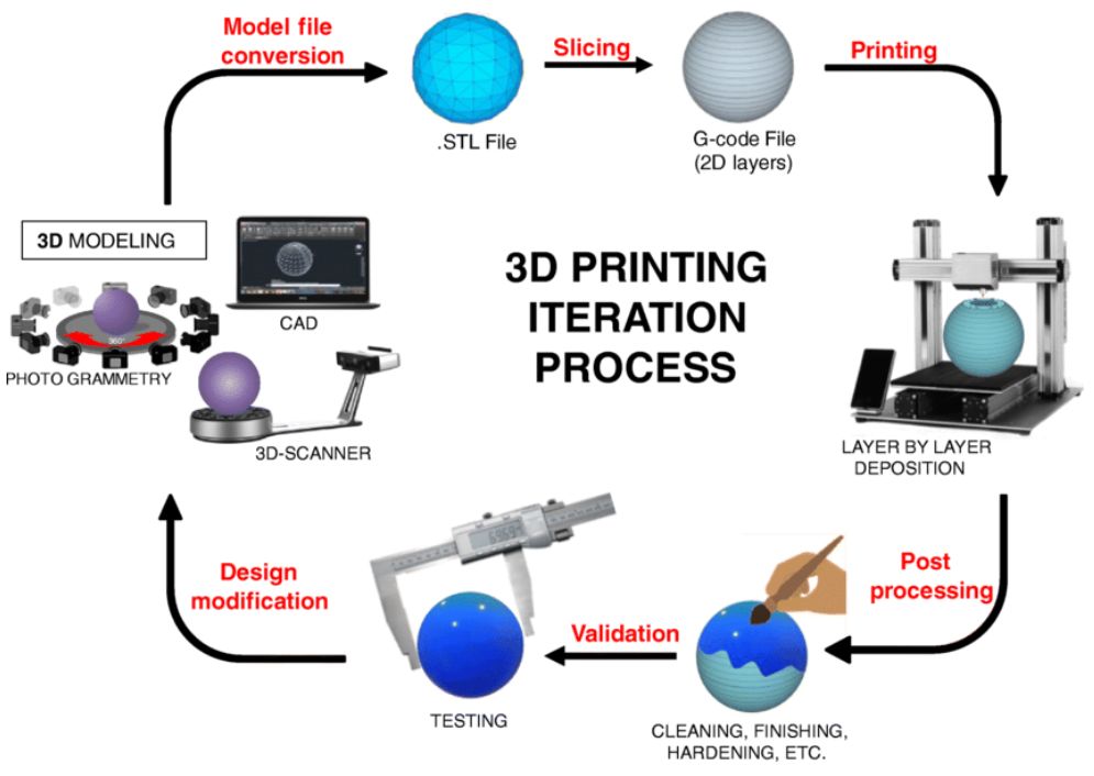 Fig.2 Overview of the iterative 3D printing process