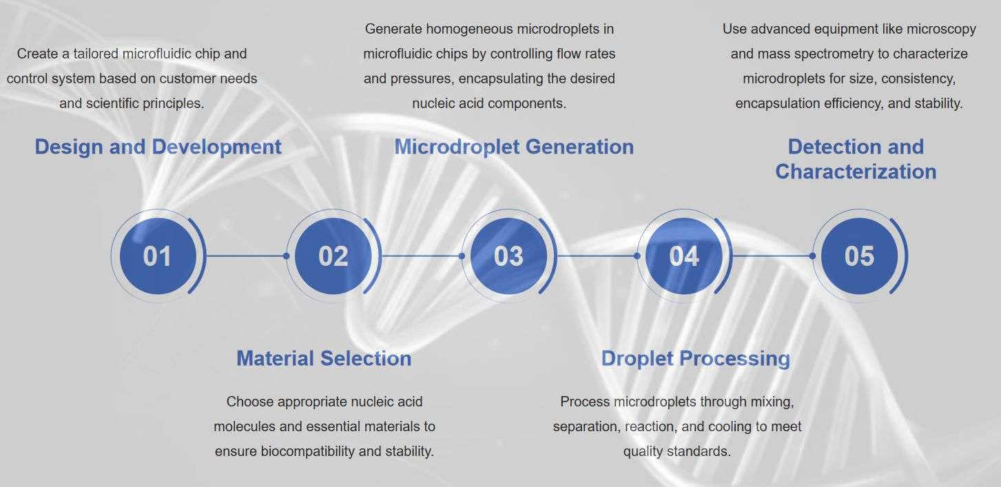 Fig.2 Overview of the iterative 3D printing process