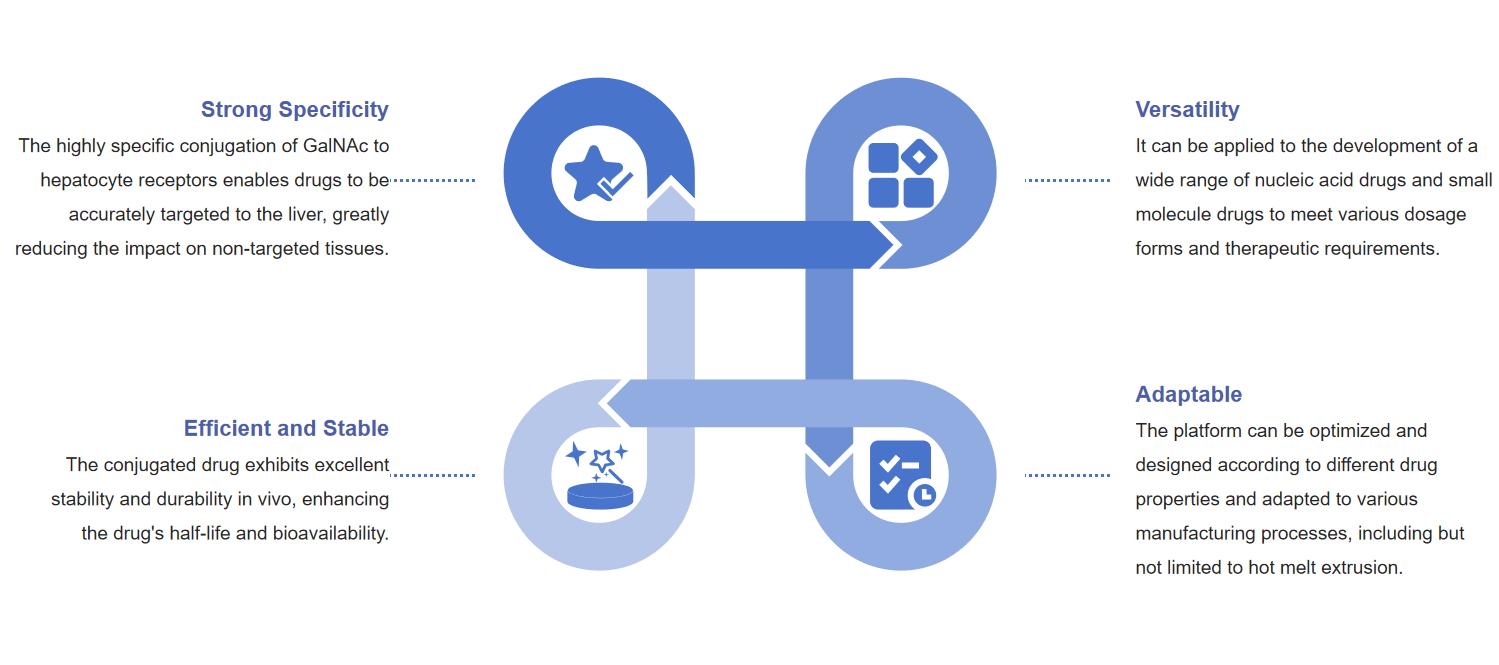 Fig.1 Advantages of GalNAc-Conjugated drug delivery platforms