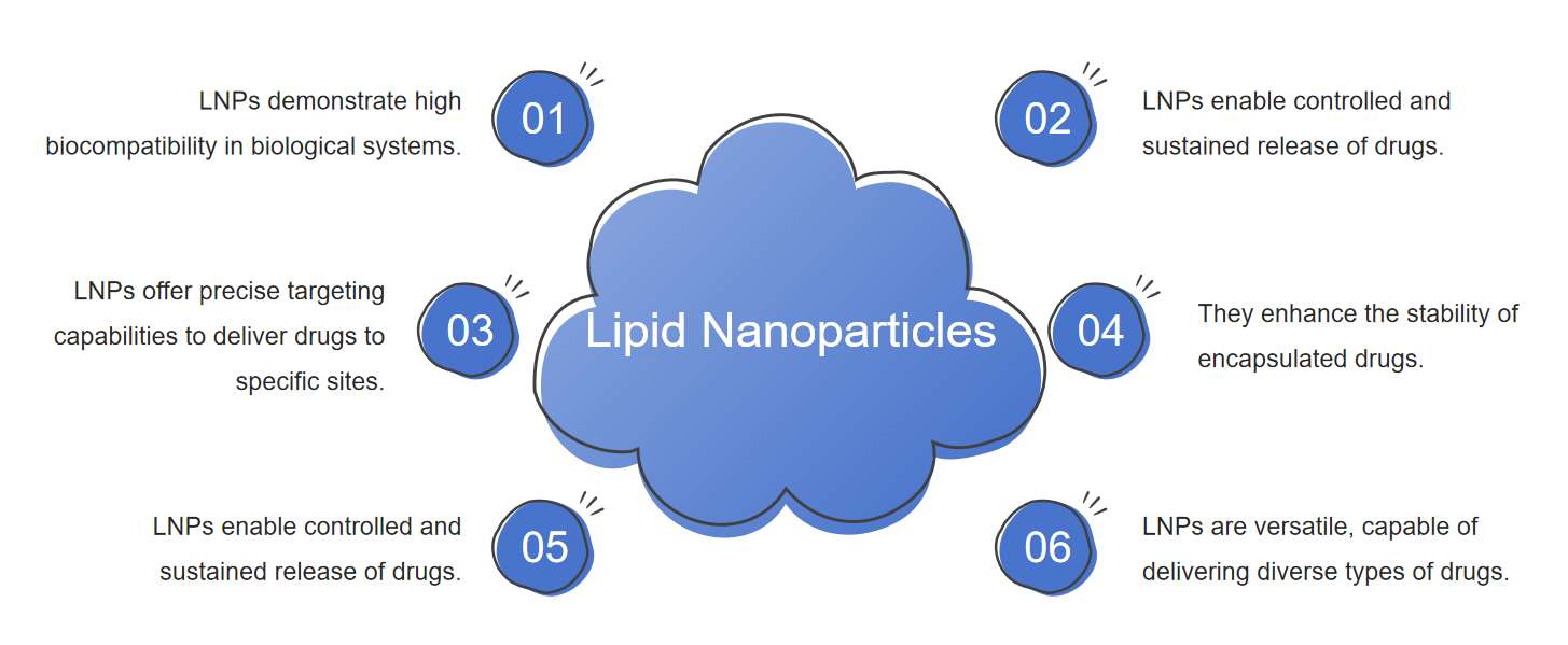 Fig.1 Characteristics of lipid nanoparticles.