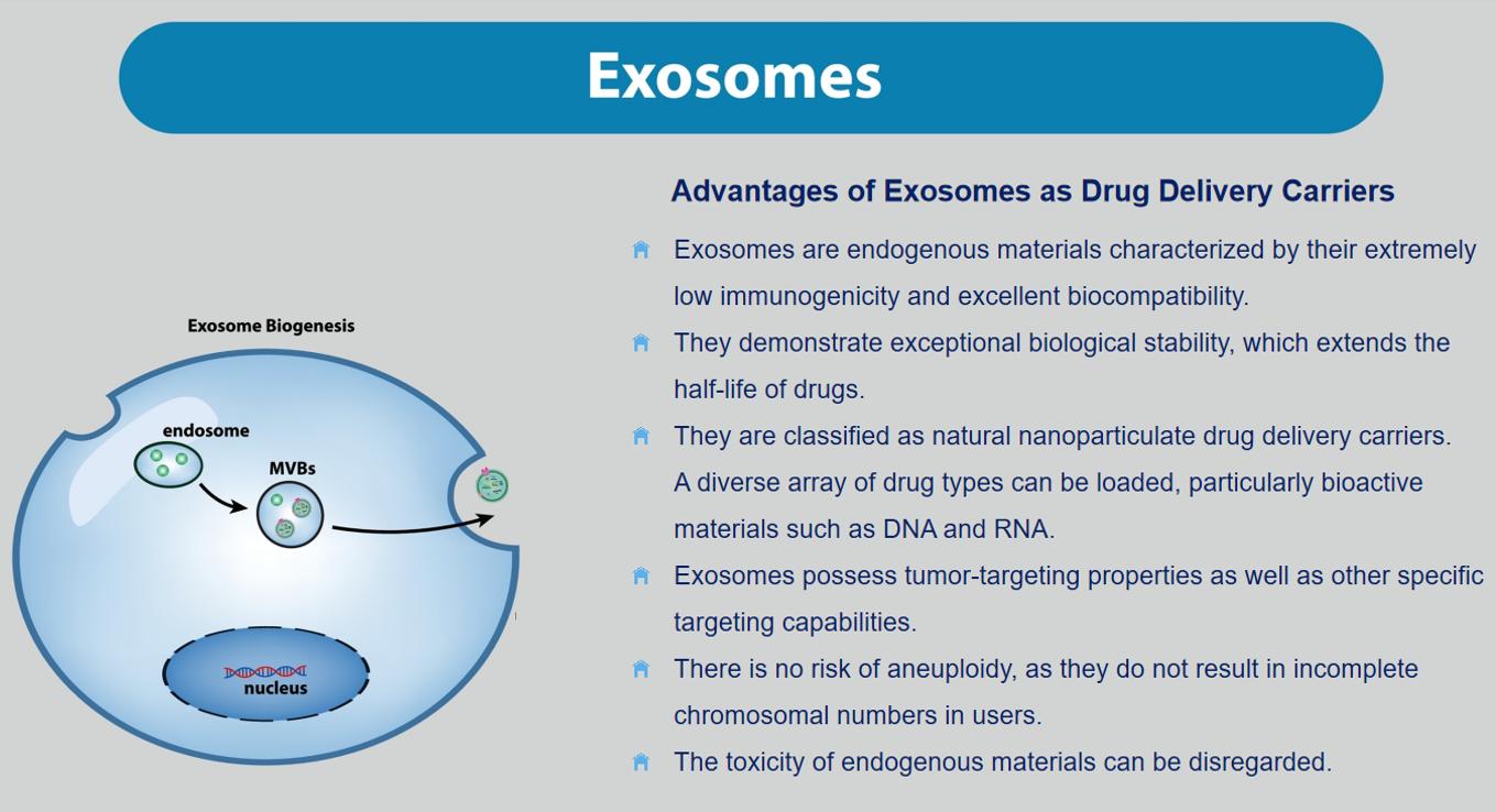 Fig.1 Advantages of exosome delivery system