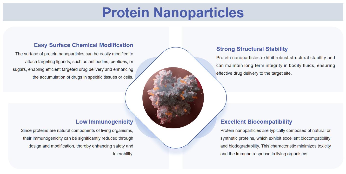 Fig.1 Advantages of protein nanoparticles platforms