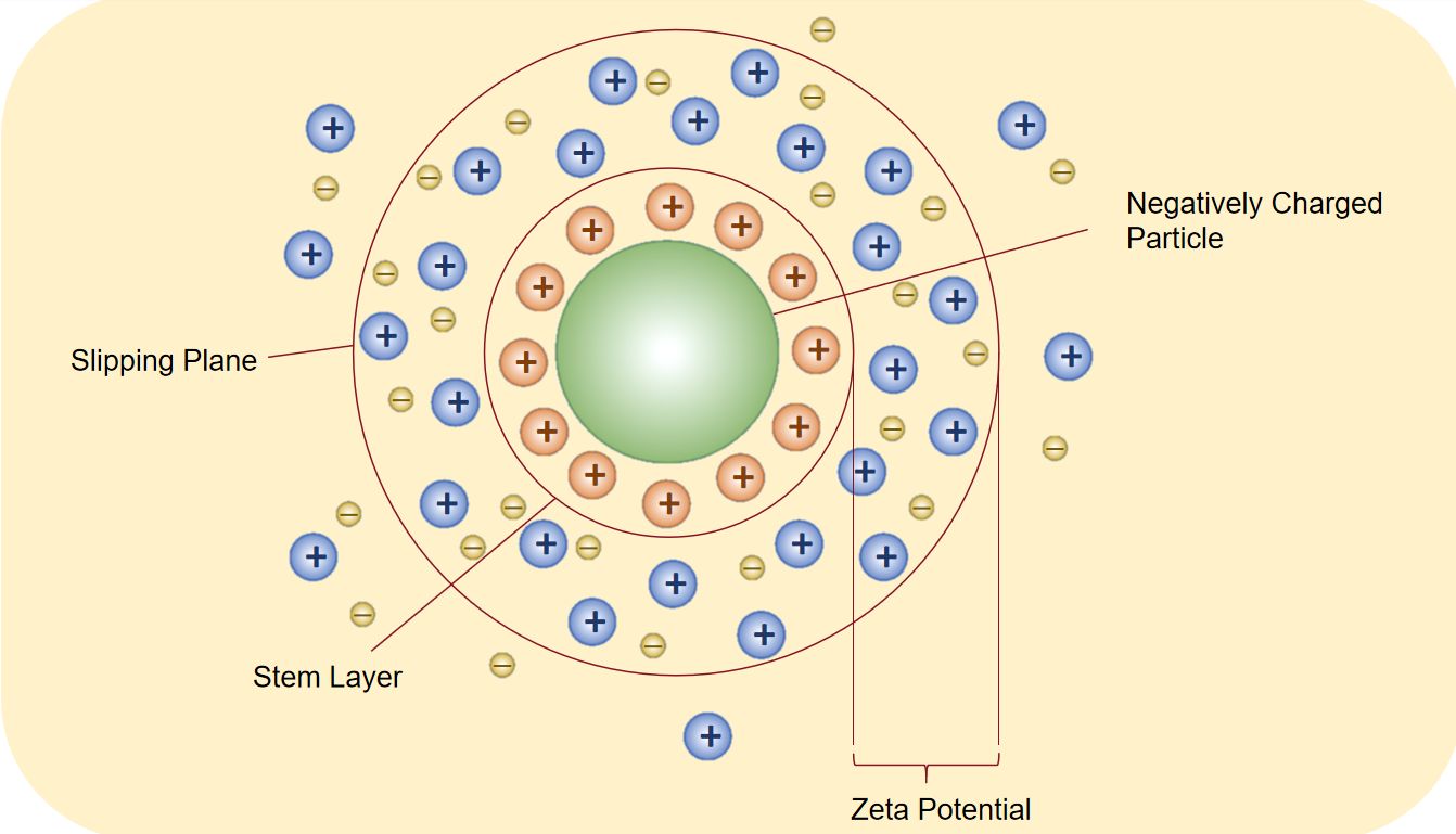 Fig.1 About Zeta potential analysis technology