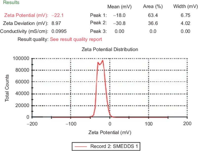 Fig.2 Zeta potential analysis for formulation