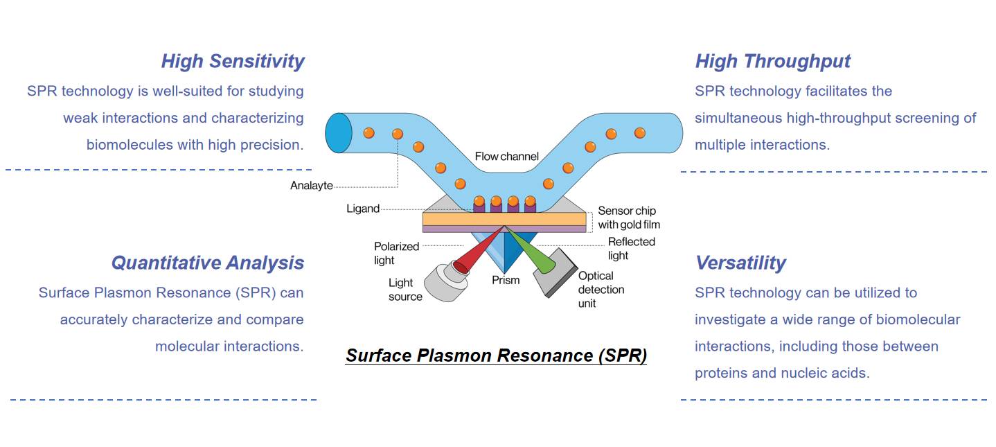 Fig.1 Advantages of our SPR technology