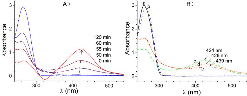 Fig.1 UV-Vis absorption spectroscopy analyzing DNA derivatives