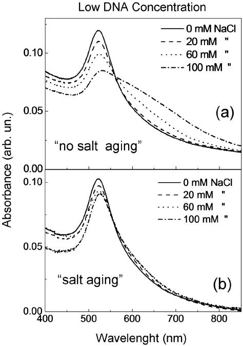 Fig.2 UV-vis spectra of DNA derivatives