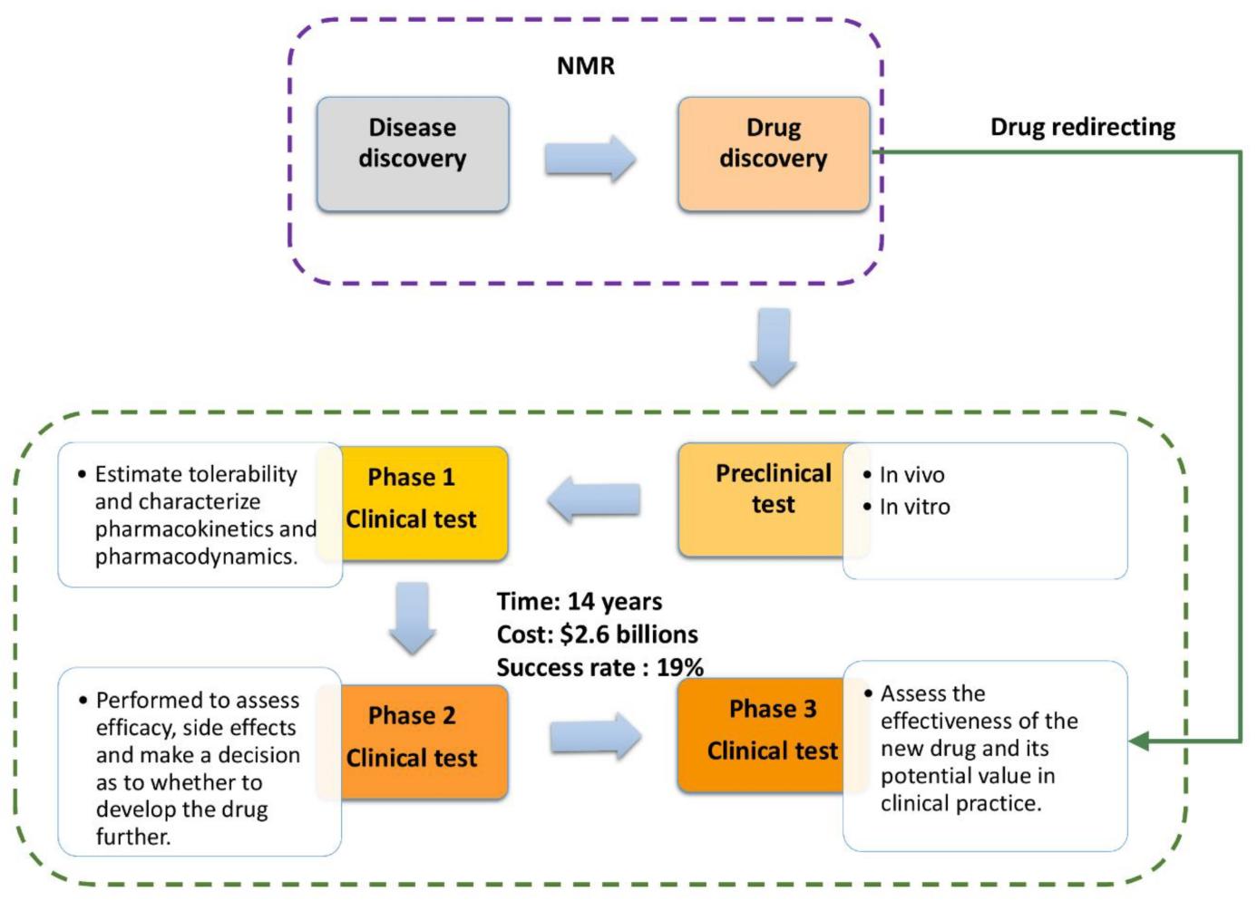 Fig.2 NMR technology platform for analyzing drugs