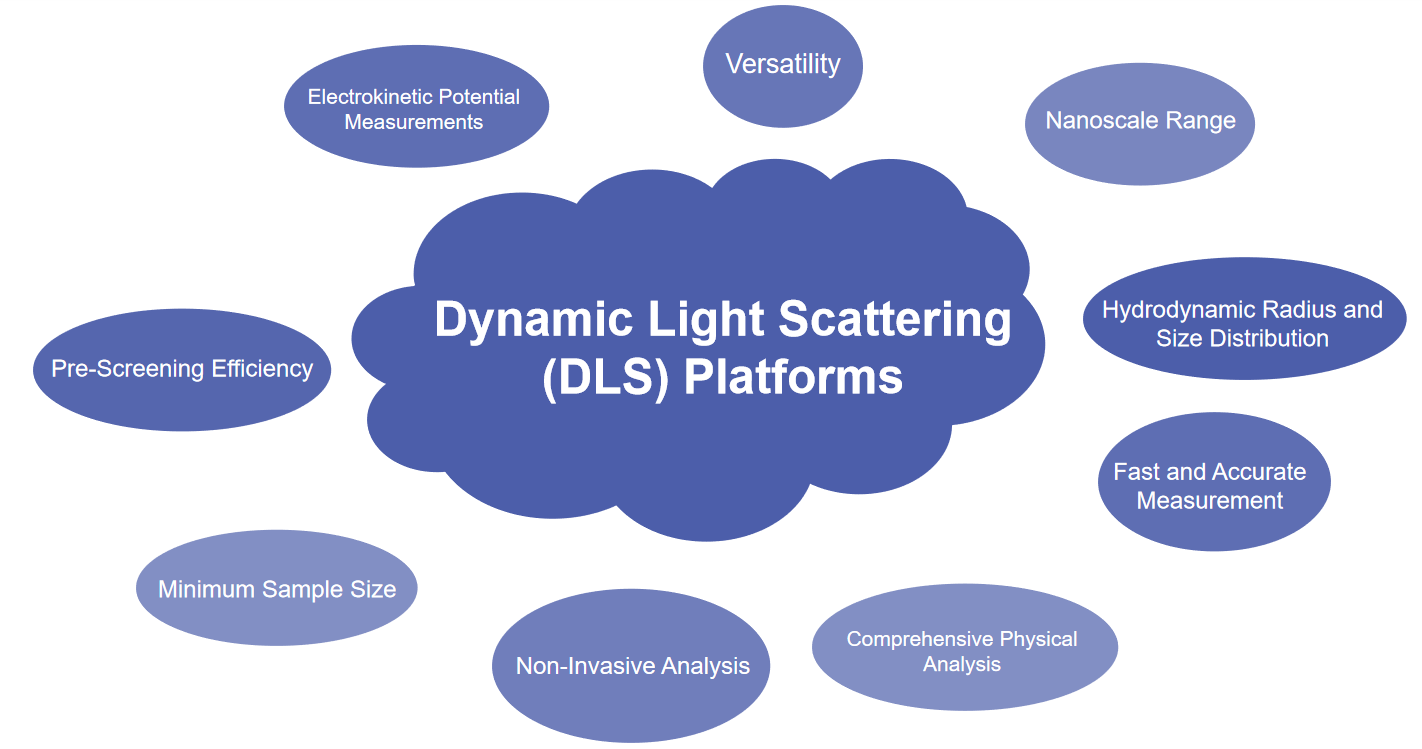 Fig.1 Advantages of DLS technology platforms.