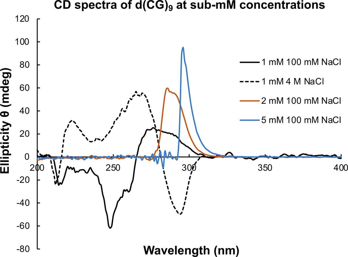 Fig.2 Circular dichroism (CD) platform for analyzing nucleic acids