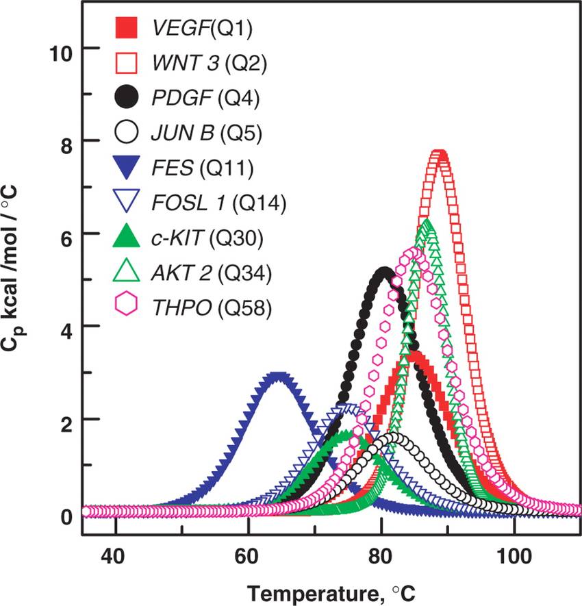 Fig.2 DSC platform for analyzing nucleic acids