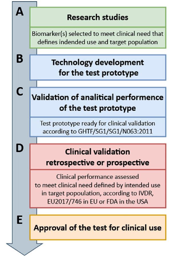 Fig.2 Process of IVD test development.