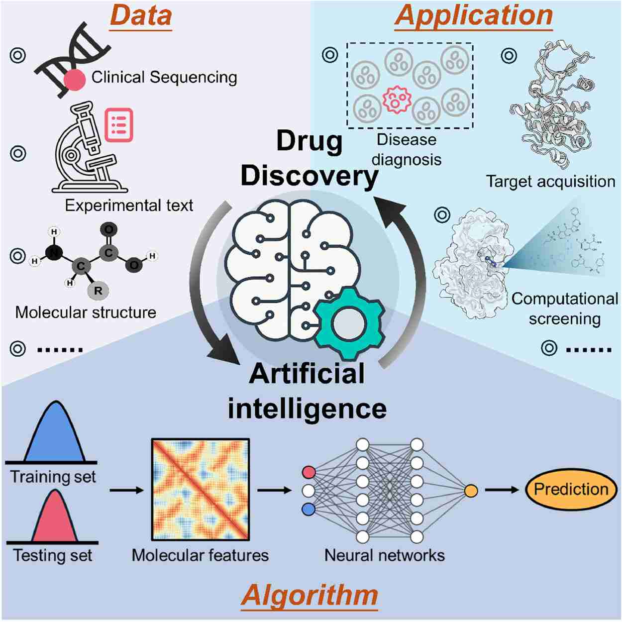 Fig.1 Schematic representation of AI in the drug discovery process. 