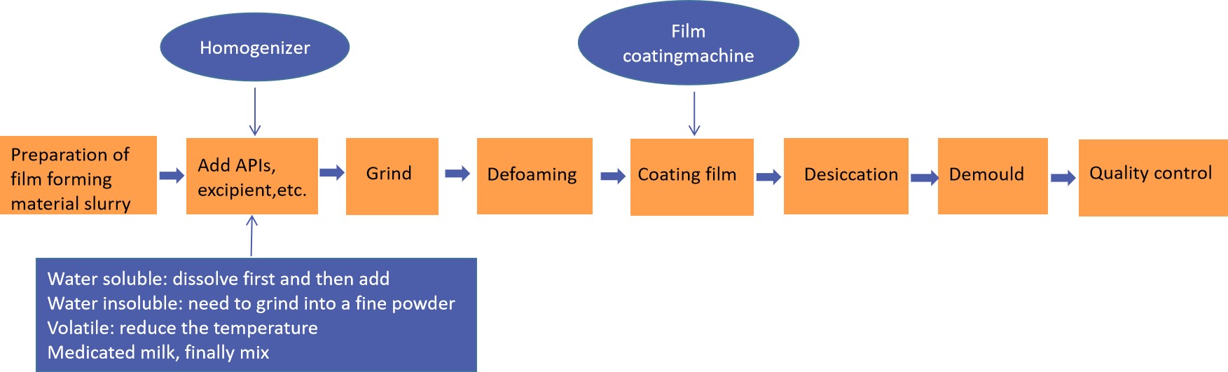 Fig.1 Development process of single-layer oral thin films.