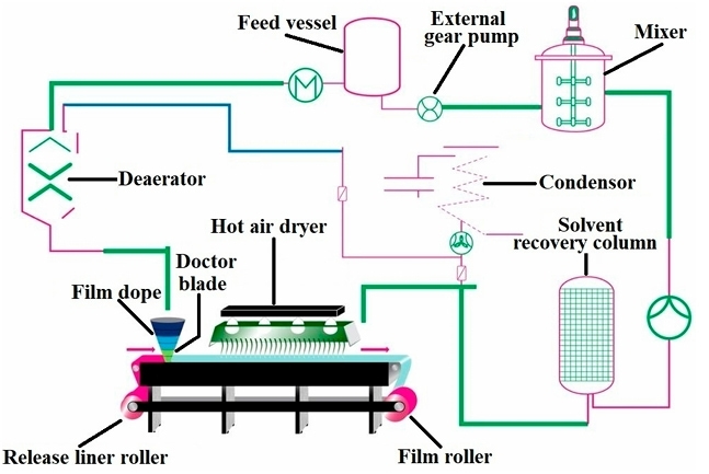 Fig.1 Buccal film manufacturing based on solvent casting technique.