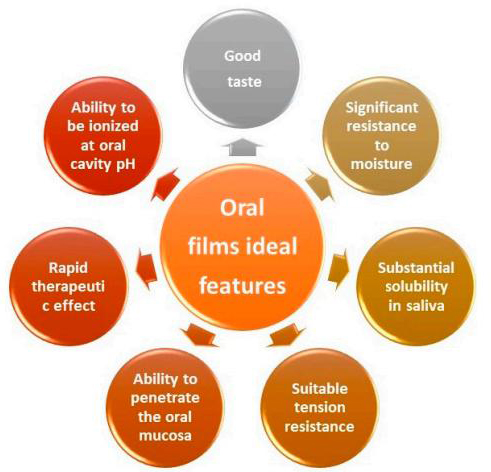 Fig.1 Oral thin film ideal features.