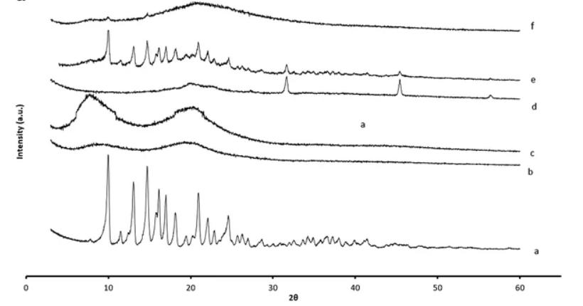 Fig.4 X-ray diffraction spectra of fluticasone propionate.