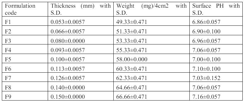 Table.1 pH Evaluation Parameter of Sublingual Film.