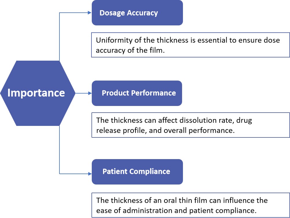 Fig.1 The Benefits of Measuring Oral Thin Film Thickness.