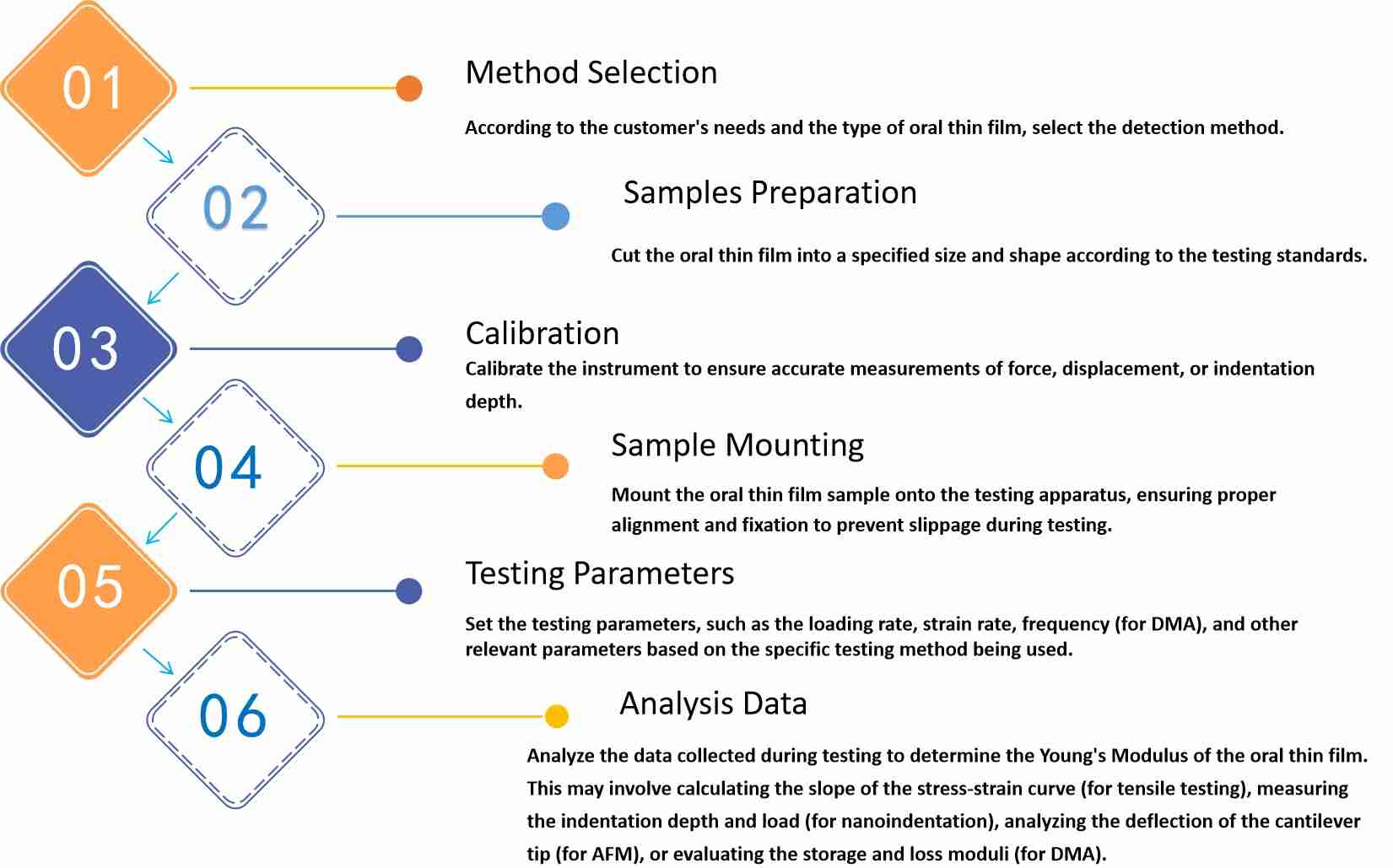 Fig.2 Workflow of Oral Thin Film Young's Modulus Testing.