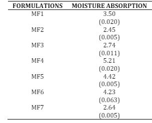 Table.1 The moisture absorption of the formulations.