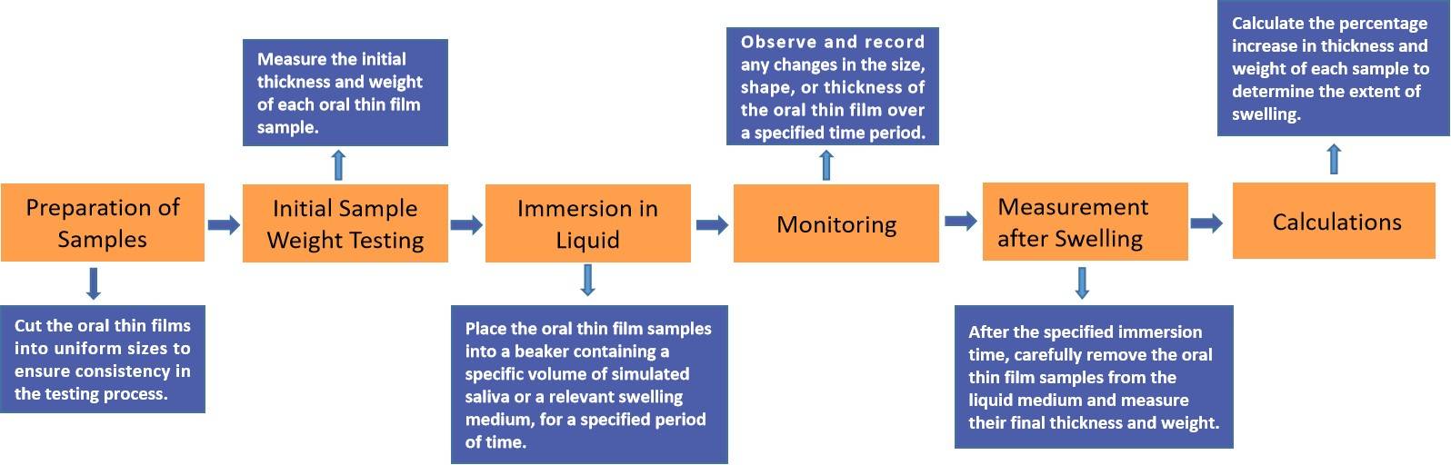 Fig.2 Process of Oral Thin Film Swelling Properties Testing.