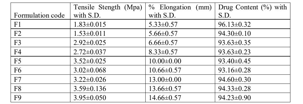 Table.1 Drug Content Testing of Different Batch Sublingual Film.