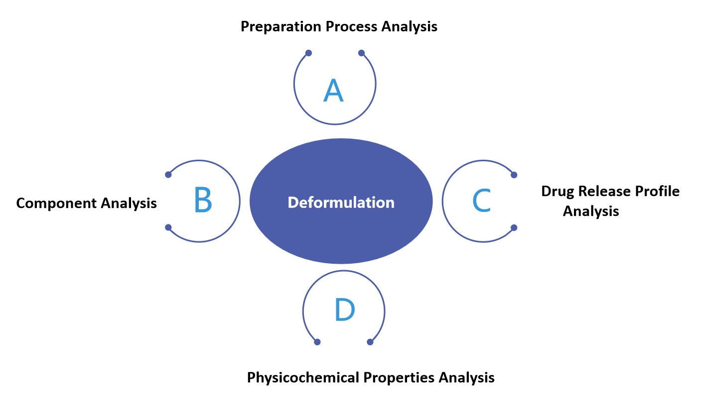 Fig.1 Our Oral Thin Film Pharmaceutical Deformulation Services.