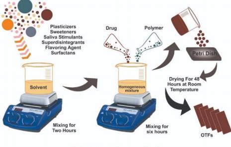 Fig.1 Solvent casting technique.