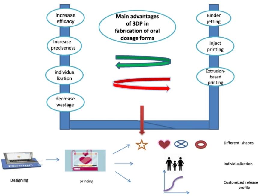 Fig.1 Key Benefits of 3D Printing Technology in Pharmaceuticals.