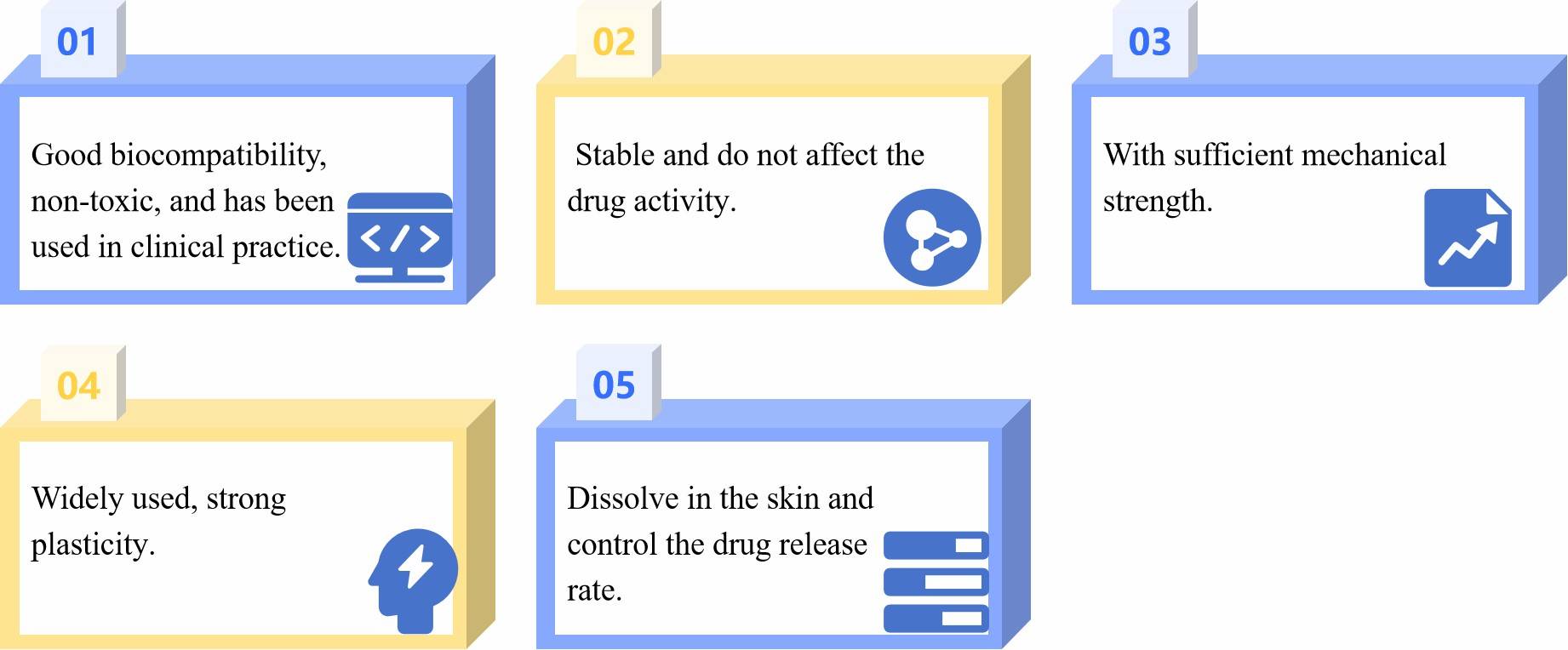 Fig.2 Chart showing material requirements for dissolving microneedles, including biocompatible polymers.