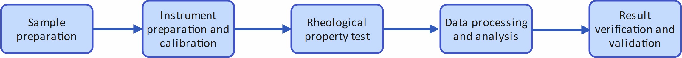 Workflow of transdermal formulation rheological property analysis.