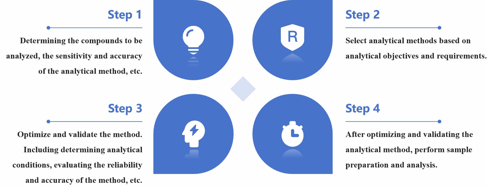 Fig.1 Workflow of transdermal formulation analytical method development and validation.