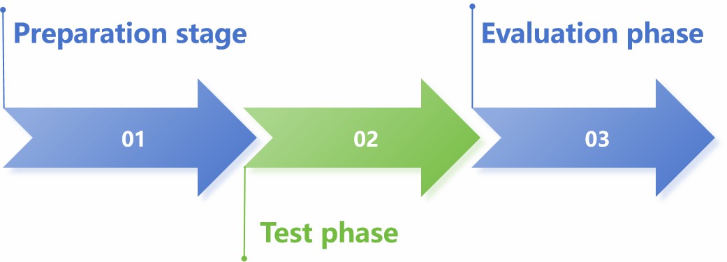 Fig.2 Flow chart depicting the workflow of transdermal formulation skin irritation testing at CD Formulation.